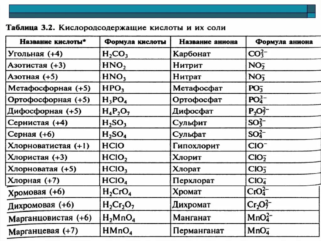 В состав кислот входит кислотный остаток