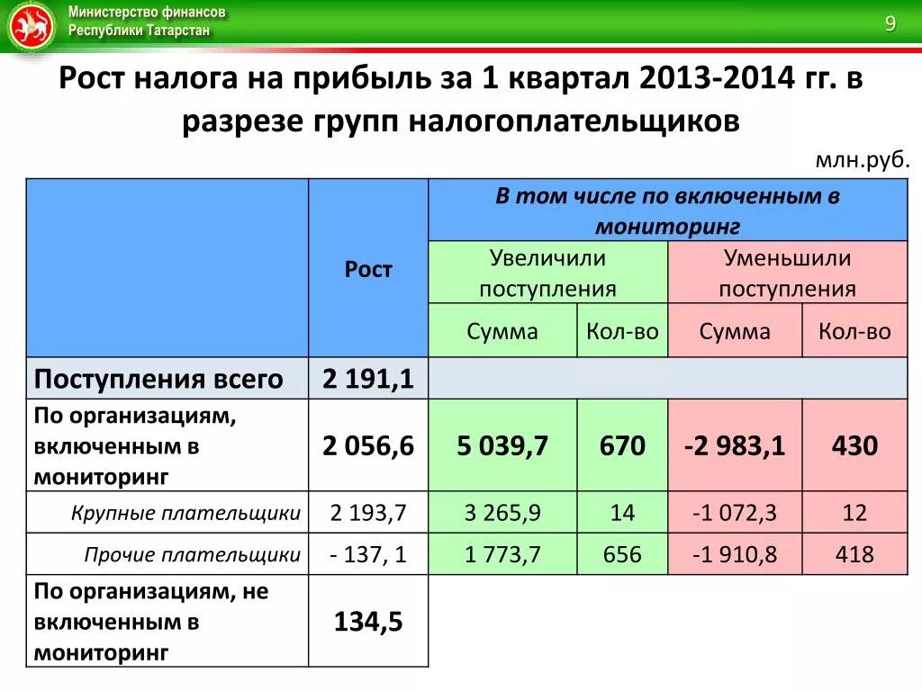 Оплата прибыли за 2023 год. Налог на прибыль за квартал. Сумма налога на прибыль 1 квартал. НДФЛ на доход за квартал. Рассчитать налог на прибыль за квартал.