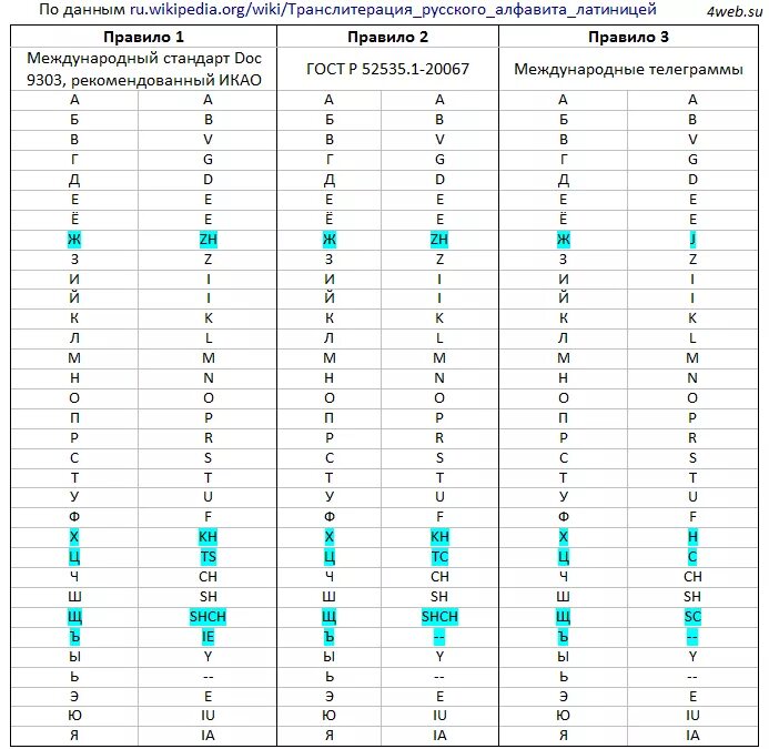 Транскриптор с английского на русский русскими. Таблица транслитерация английских букв. Таблица транслитерации с русского на английский. Таблица соответствия кириллицы и латиницы.