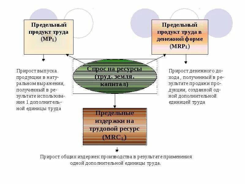 Назовите рынки факторов производства. Рынки факторов производства. Особенности рынков факторов производства. Поставщиками ресурсов на рынки факторов производства являются:. Особенности рынка факторов производства рынок труда.