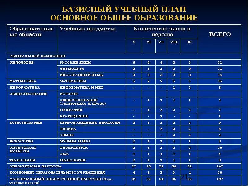 Базисный учебный план основного общего образования. Базисный план. Учебный план основного общего образования. Базисный учебный план начального общего образования русский язык. Общее количество часов составило