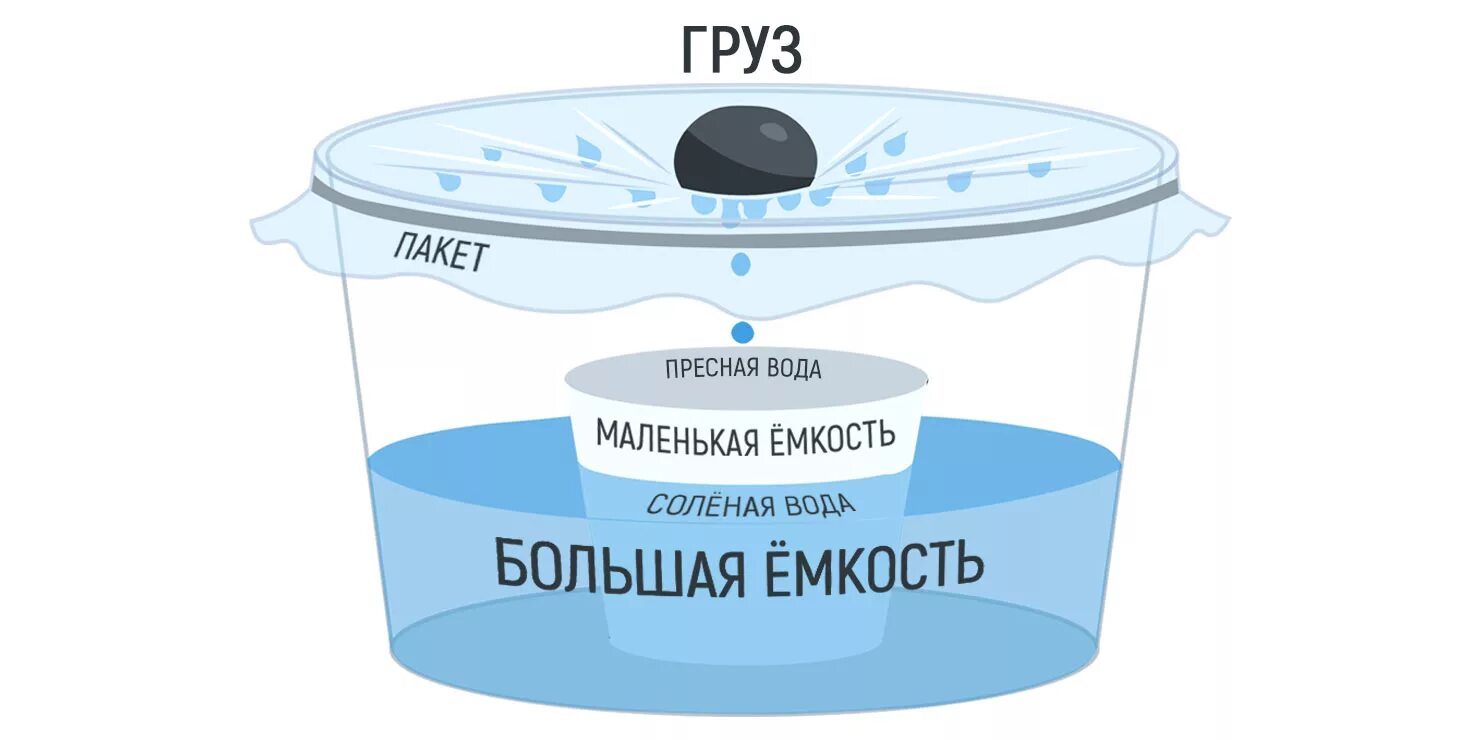 Как получить пресную воду. Опреснитель соленой воды. Как из морской воды сделать пресную. Как из соленой воды сделать пресную. Менее простейший способ