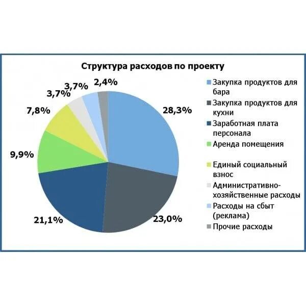 Общепит прибыль