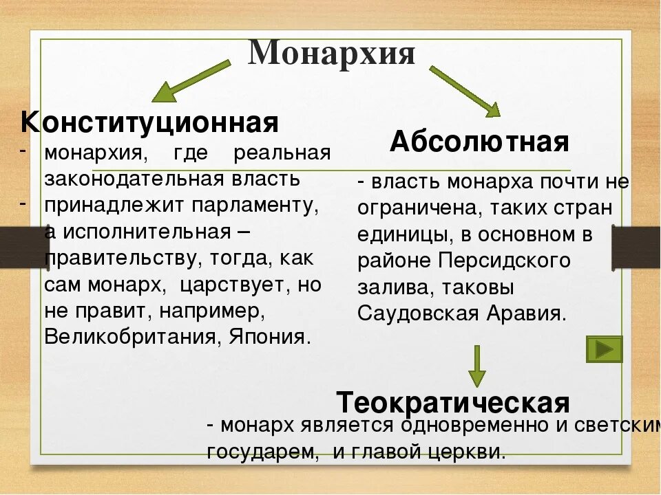 Власть монарха ограничена парламентом. Конституционная монархия. Конституционная Анархия. Конституционная монархия это кратко. Абсолютная и конституционная монархия.