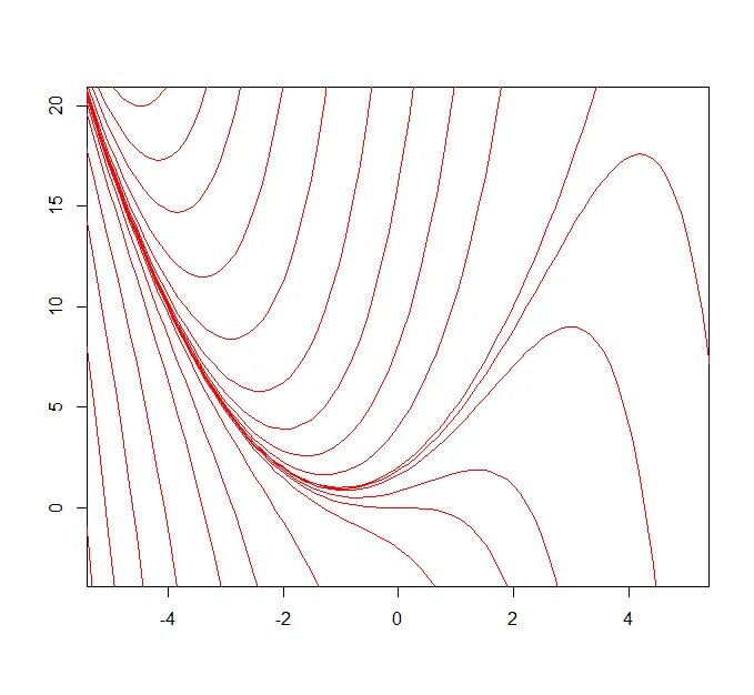 Семейство интегральных кривых. Построение графика интегральных кривых. Интегральный график. Интегральными кривыми дифференциального уравнения. Графики интегральных кривых.