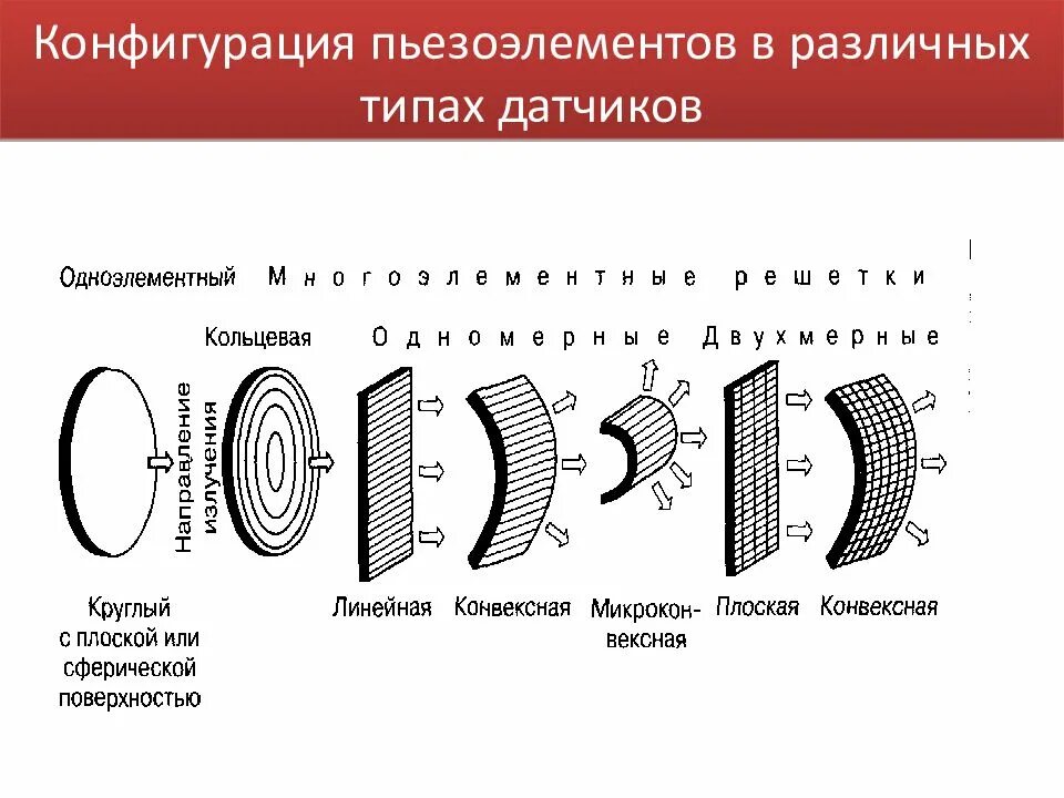Конфигурация прибора