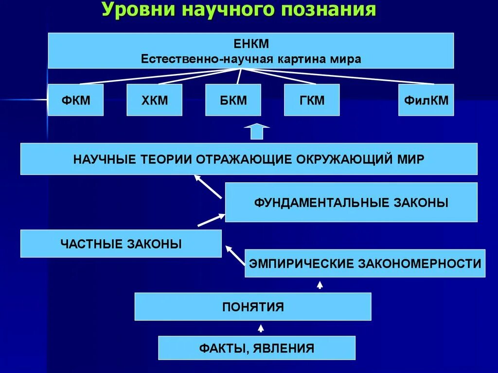 Естественно научные законы