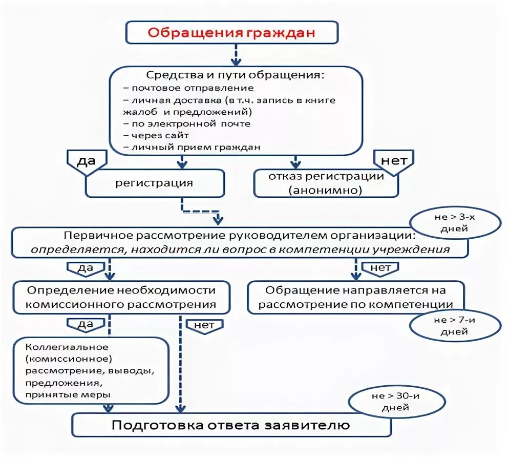 Порядок рассмотрения обращений граждан схема. Алгоритм рассмотрения обращений граждан в медицинской организации. Схема анализа поступающих обращений граждан в органы ПФР. Алгоритм работы с обращениями граждан в медицинской организации. Порядок организации приема граждан