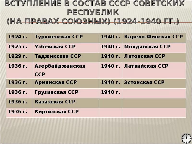 Состав дат. Образование СССР таблица республик. Образование СССР Республики по годам. Образование СССР даты вхождения республик. Вступление советских республик в СССР таблица.