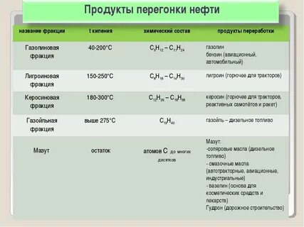 продукты переработки нефти фракции