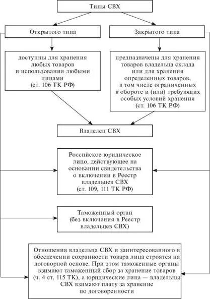 Схема таможенной операции временного хранения. Схема склада временного хранения. Таможенный склад схема. Хранение товаров на складе таможенных органов. Таможенная операция временное хранения