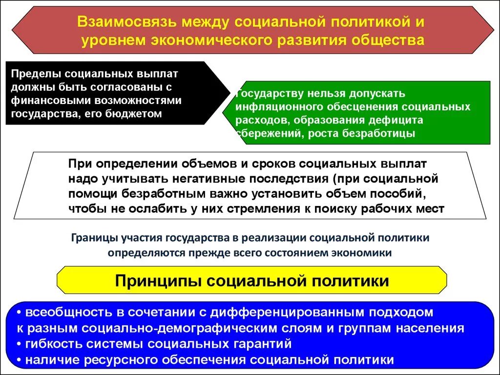 Раскройте влияние состояния экономики. Социальная политика таблица. Социальная работа и экономика взаимосвязь. Взаимосвязь социальной политики государства и социальной работы. Социальная политика влияние на экономику.