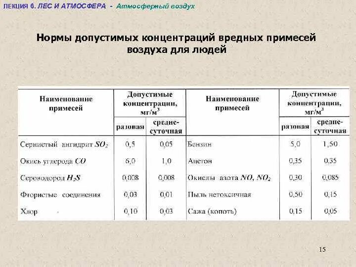 Содержания примесей в воздухе