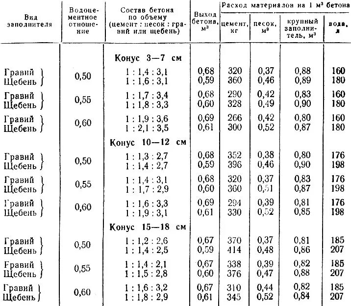 Плотность бетона кг/м3 таблица по маркам. Объемный вес монолитного бетона. Плотность тяжелого бетона кг м3 таблица. Удельный вес бетона в25 в 1 м3. Сколько весит бетон м300
