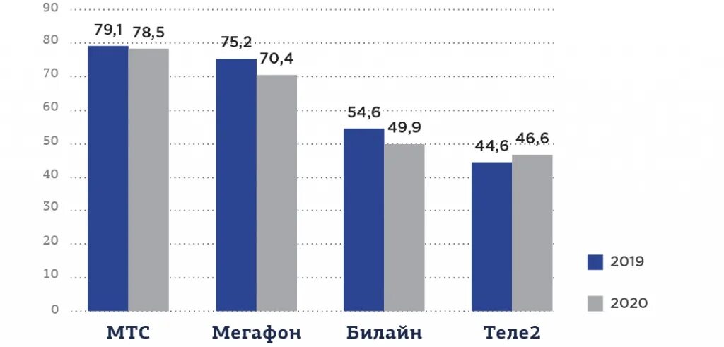 Рынок сотовой связи в России 2021. Доли рынка сотовой связи 2021. Выручка операторов сотовой связи.