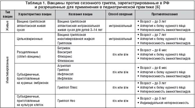 С какого возраста можно ставить прививку. Вакцины от коронавируса в России таблица. Прививки от коронавируса список вакцин. Вакцины прививок для детей названия препаратов. Вакцины от гриппа таблица.