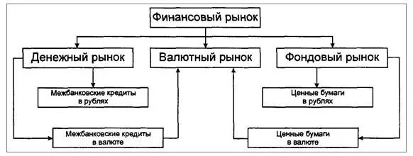 Денежно кредитный и валютный рынки. «секторы финансового рынка». Валютный рынок это в экономике. Денежно кредитный и валютный рынки. Структура международного финансового рынка.