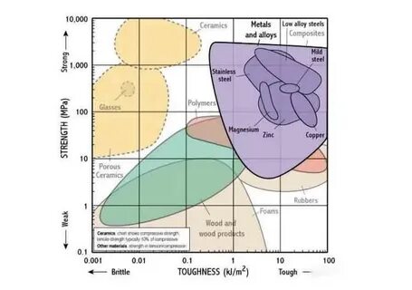 High strength materials