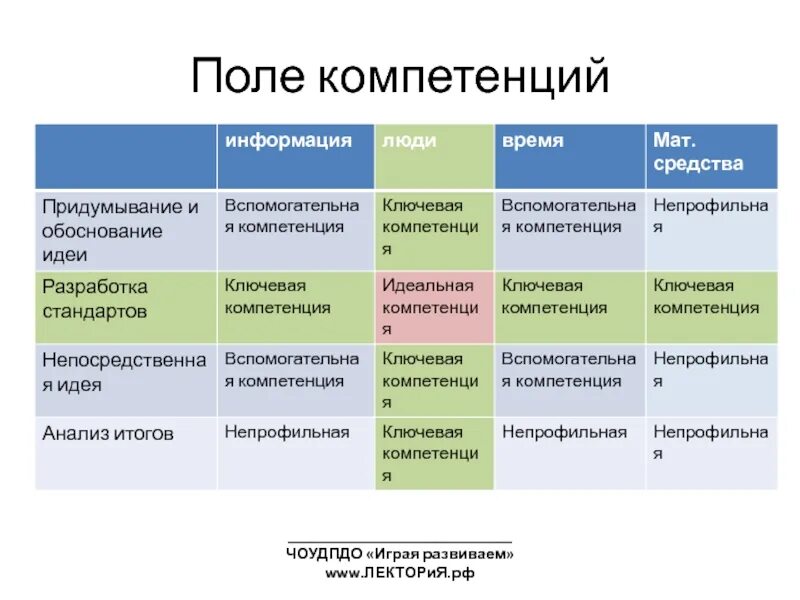 Поли компетенции. Анализ компетенций. Компетенции предпринимателя. Навыки и компетенции предпринимателя. Ключевые компетенции предпринимателя.