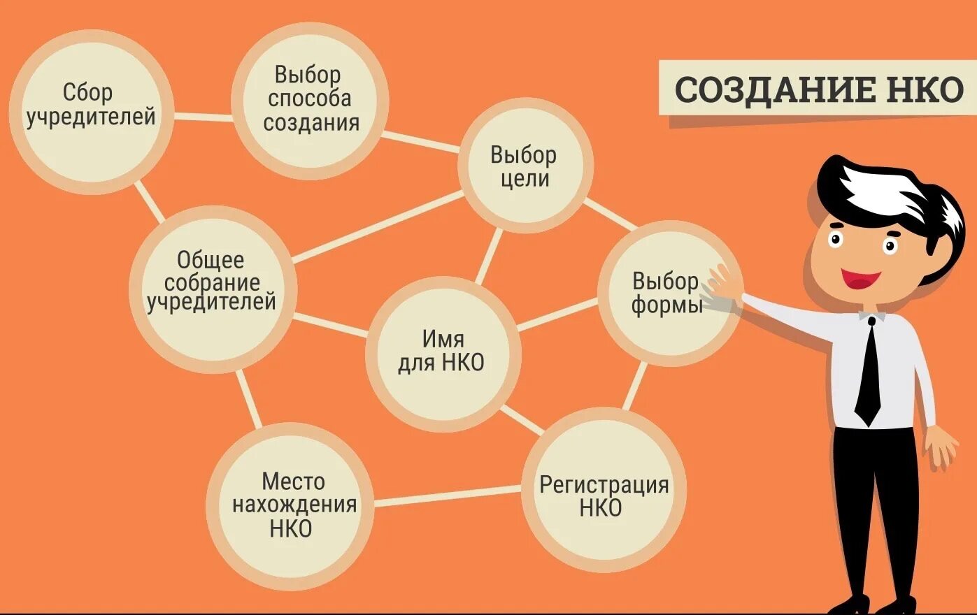 Правила некоммерческая организация