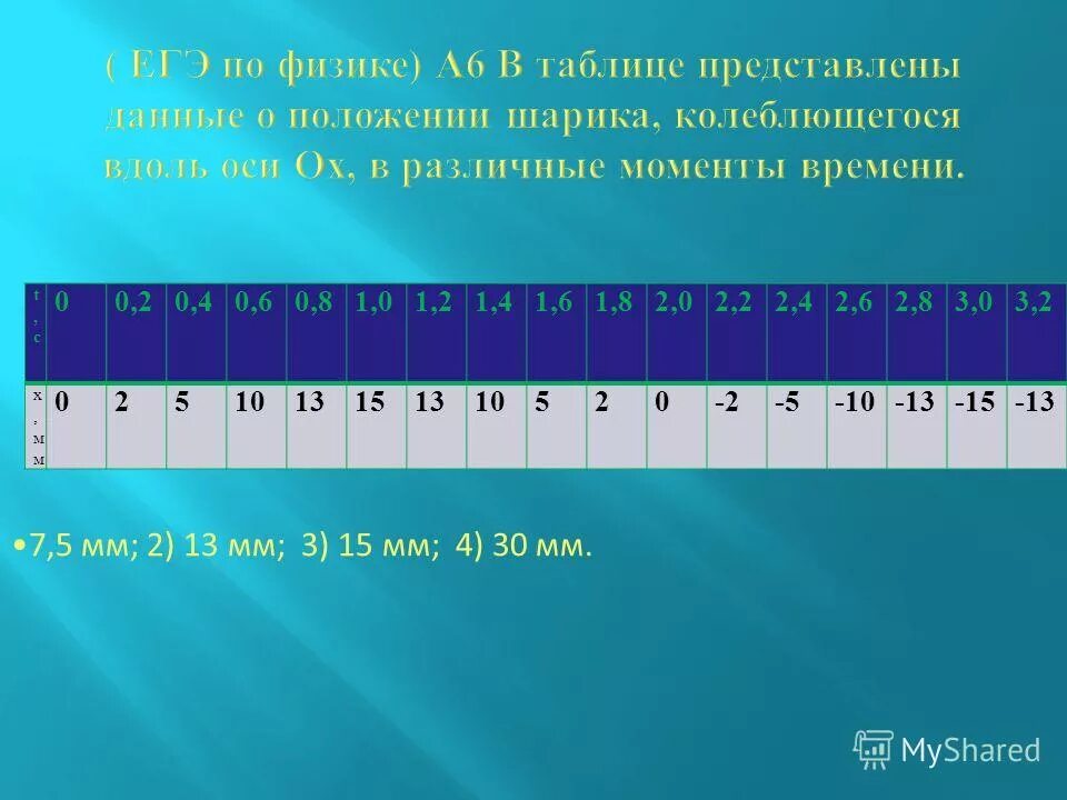 В таблице представлены данные о положении шарика. Период колебаний шарика по таблице. Разные проводники оказывают различное сопротивление. Колебания вдоль оси ох. Представлены в таблице 3 12.