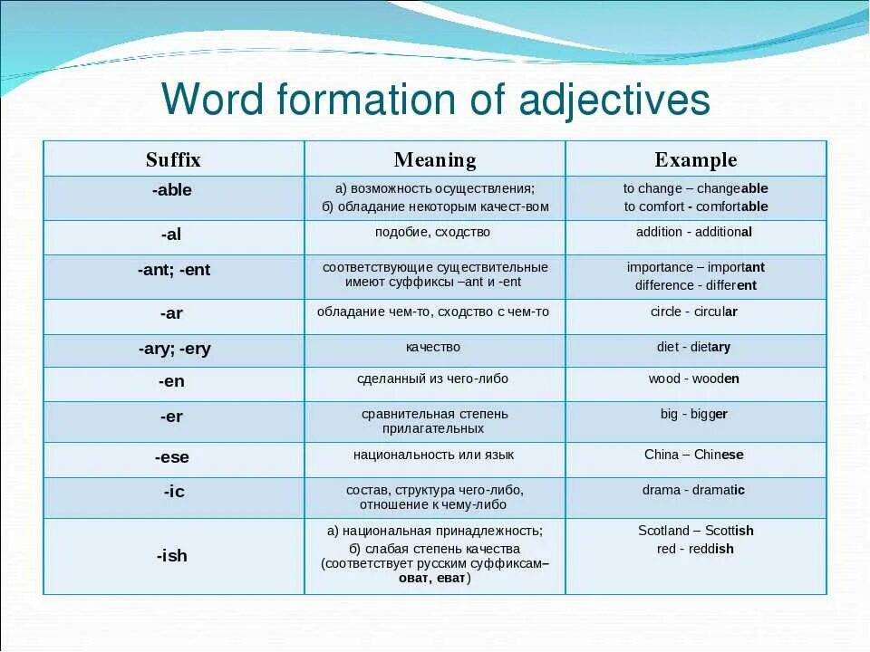 Word formation таблица. Прилагательное Word formation. Word formation в английском языке. Adjective suffixes правило.