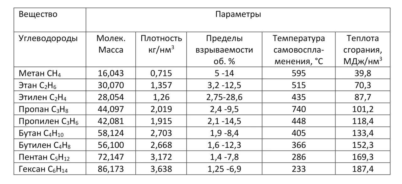 Пределы взрываемости газов таблица. Пределы взрываемости метана. Предел взрываемости газа метан. Нижний предел взрываемости газа. Взрываемость метана