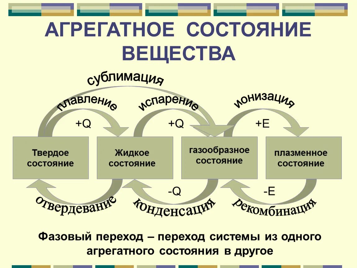 Агрегатные состояния вещества. Агрегатное состояние вещест. Агрегатныесостояня вещества. Ариганиное состояние вещест.