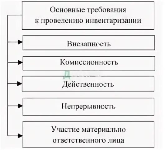 Документ регламентирующий проведение инвентаризации. Основные требования к проведению инвентаризации. требование к проведению инвентари. одно из требований к проведению инвентаризации. требования к основные участники для проведения инвентаризации.