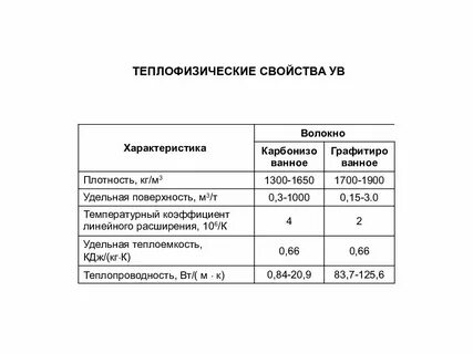 Теплофизические свойства