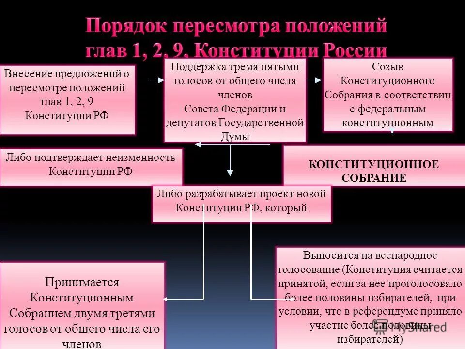 Главы 1 2 9 Конституции РФ. Порядок изменения Конституции РФ. Порядок внесения поправок в Конституцию. Порядок пересмотра Конституции РФ.