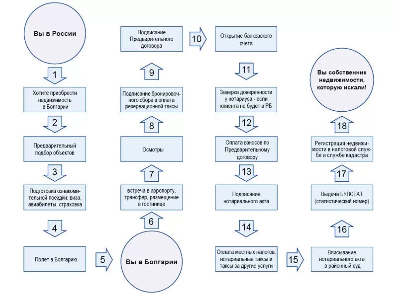 Процесс оформления квартиры