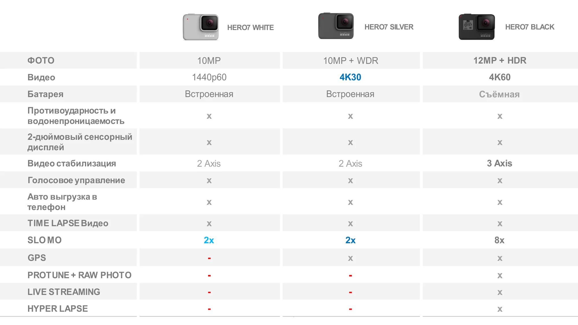 Gopro hero 7 black характеристики. Gopro hero 7 silver. Gopro 7 параметры. Gopro hero 7 white характеристики. Gopro hero 7 габариты.
