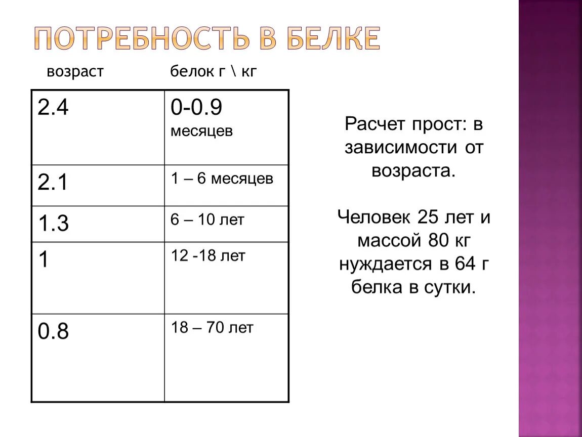 Программа по возрасту. Возраст белок. Потребность в белке. Потребность белка Возраст. Потребность белка по возрасту таблица.