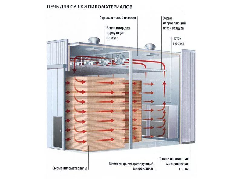 Wasab сушильные камеры. Компоновка сушильной камеры для древесины. Технологический процесс сушильной камеры для древесины.