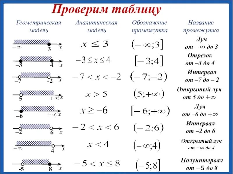 Числовые промежутки 7 класс алгебра презентация