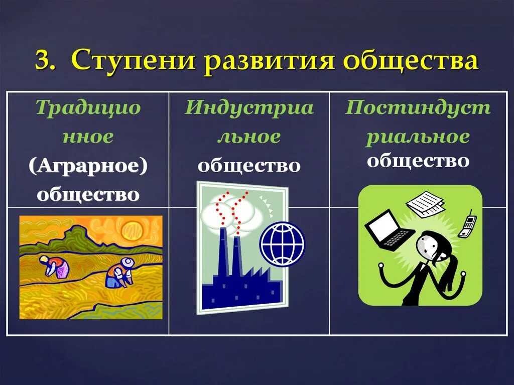 Урок как устроено общество 6 класс обществознание. Типы общества. Ступени развития общества. Ступина развития общества. Ступени развитияобшества.