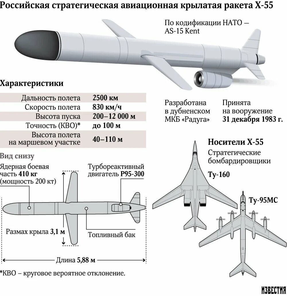 12 апр 23. Х-55 Крылатая ракета ТТХ. Крылатая ракета воздушного базирования х-101. Стратегическая Авиационная Крылатая ракета х-55. Х-101 стратегическая Крылатая ракета характеристики.