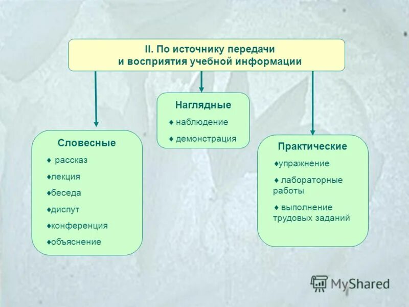 Виды информации в обучении. Методы по источнику передачи и восприятия учебной информации. восприятие учебной информации. методы наглядного восприятия. способы передачи восприятия.