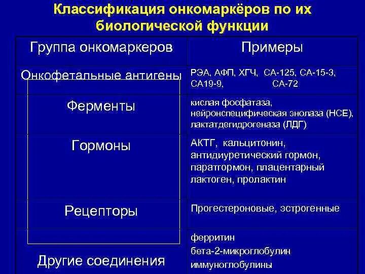 Опухолеассоциированный антиген са-125. Онкомаркеры органов. По биологической функции онкомаркеры подразделяются. Онкомаркеры по локализации опухоли. Анализ на онкомаркеры.