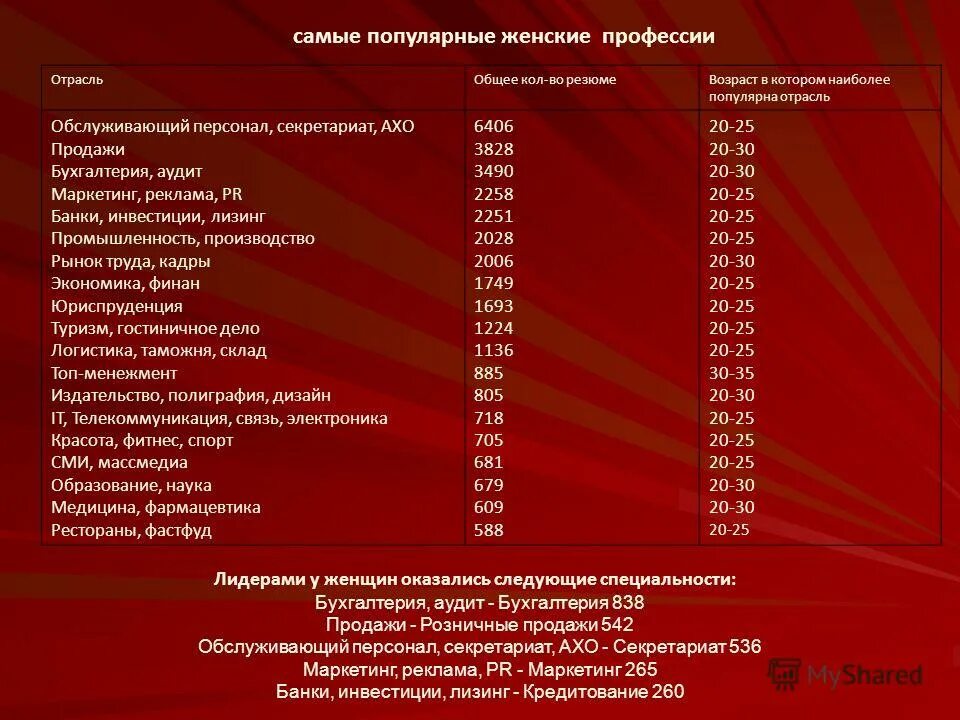 самые востребованные профессии для женщин