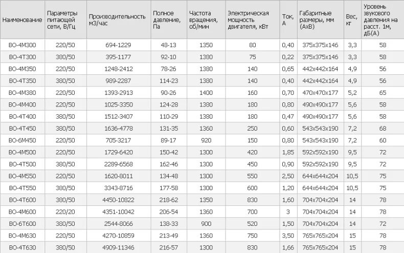 Производительность осевых вентиляторов таблица. Таблица производительности и мощности вентиляторов. Таблица производительность вентилятора, м3/час 70. Производительность радиальных вентиляторов таблица.