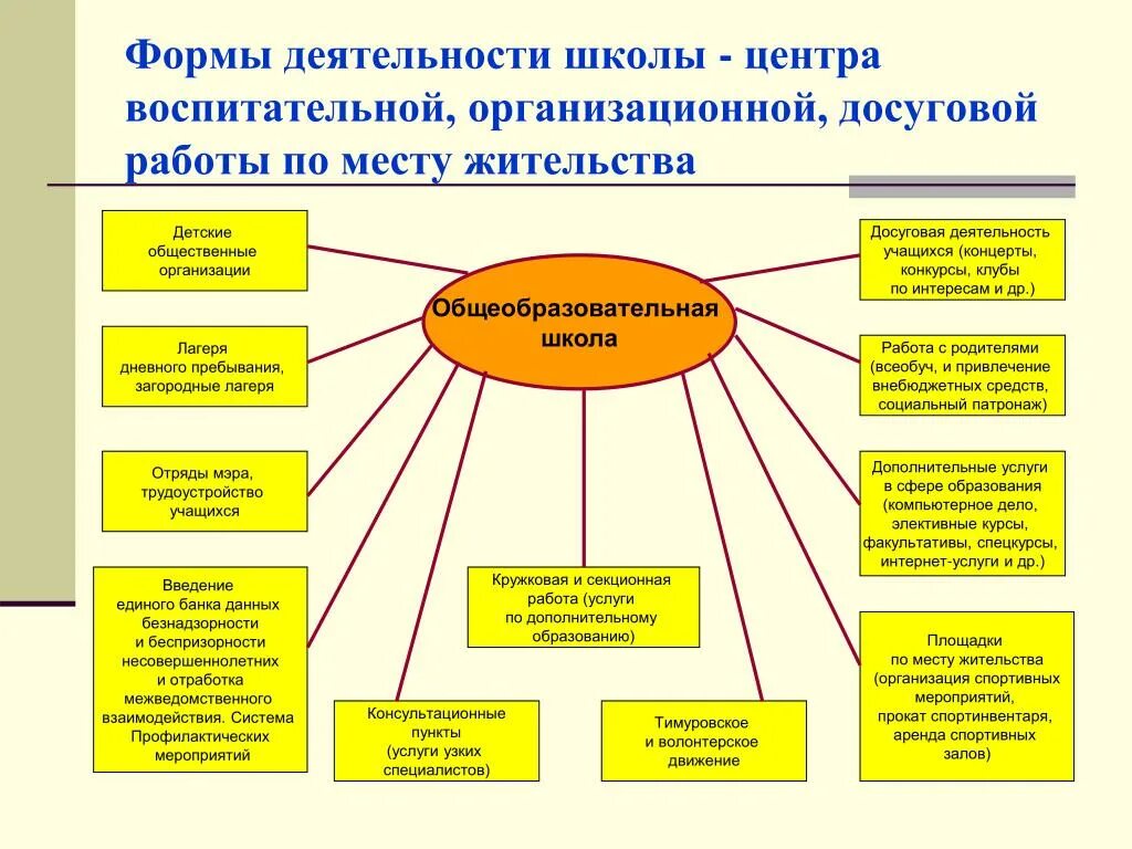 Статус функционирования дополнительного образования. Формы организации воспитательной досуговой деятельности детей. Формы деятельности в школе. Организация досуга формы работы. Формы работы образовательного учреждения.