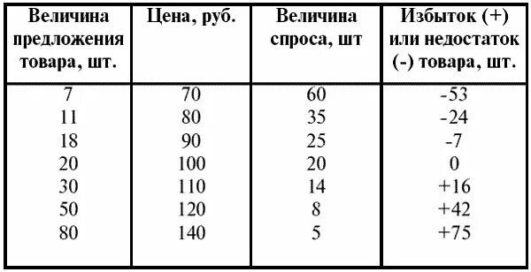 Таблица спроса и предложения. Шкала спроса и предложения. Таблицу шкалу спроса и предложения.. Шкала спроса и предложения мяса. Рассчитать величину спроса