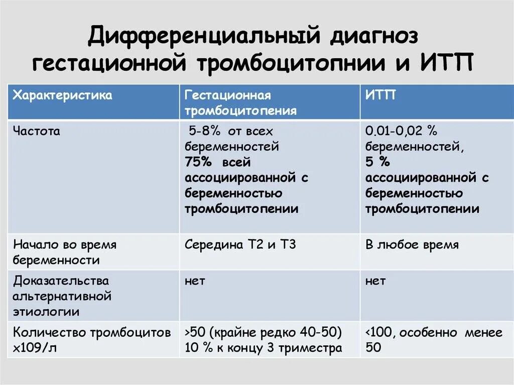 Диагноз тромбоцитопения. Тромбоцитопеническая пурпура дифференциальный диагноз. Дифференциальный диагноз тромбоцитопении. Дифференциальный диагноз тромбоцитопенической пурпуры. Диф диагностика иммунной тромбоцитопении.