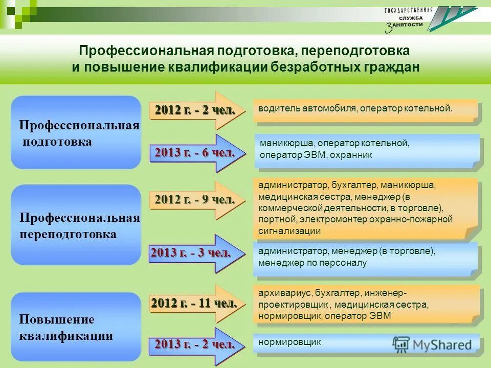 Повышение квалификации в системе профессионального образования. Профессиональная подготовка и переподготовка безработных граждан. профессиональная подготовка и повышение квалификации. повышение квалификации и переподготовка безработных граждан. проф подготовка переподготовка и повышение квалификации.
