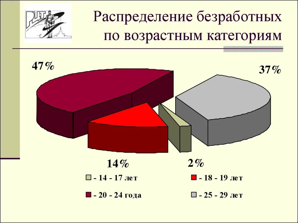 Занятость по возрасту. Проблемы трудоустройства молодежи. Распределение безработных по возрасту категориям. Диаграмма проблемы трудоустройства. Статистика безработной молодежи в России.