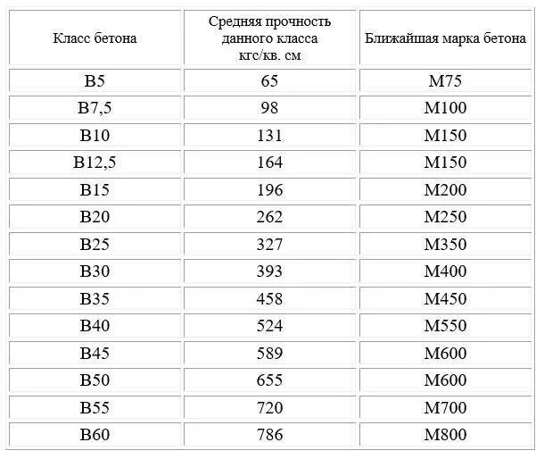 Бетон б 25. Бетон марки м200 класс бетона. Бетон кл. В20,f100,w4. Марка прочности бетона м15. F150 w8 марка бетона.