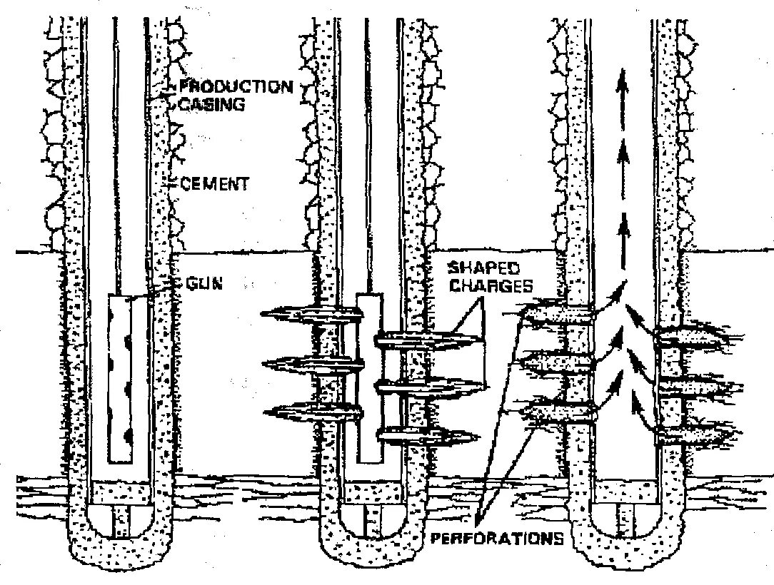 Вскрытие скважин. Кумулятивная перфорация скважин схема. Гидромеханическая перфорация скважин. Торпедная перфорация скважин. Схема гидропескоструйной перфорации.