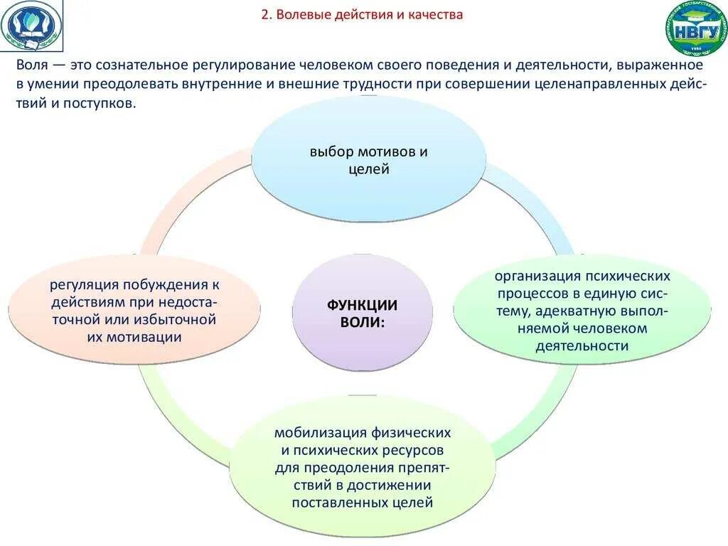 3 волевые качества. Волевые качества схема. Функции воли в психологии схема. Формирование воли схема. Развитие силы воли схема.